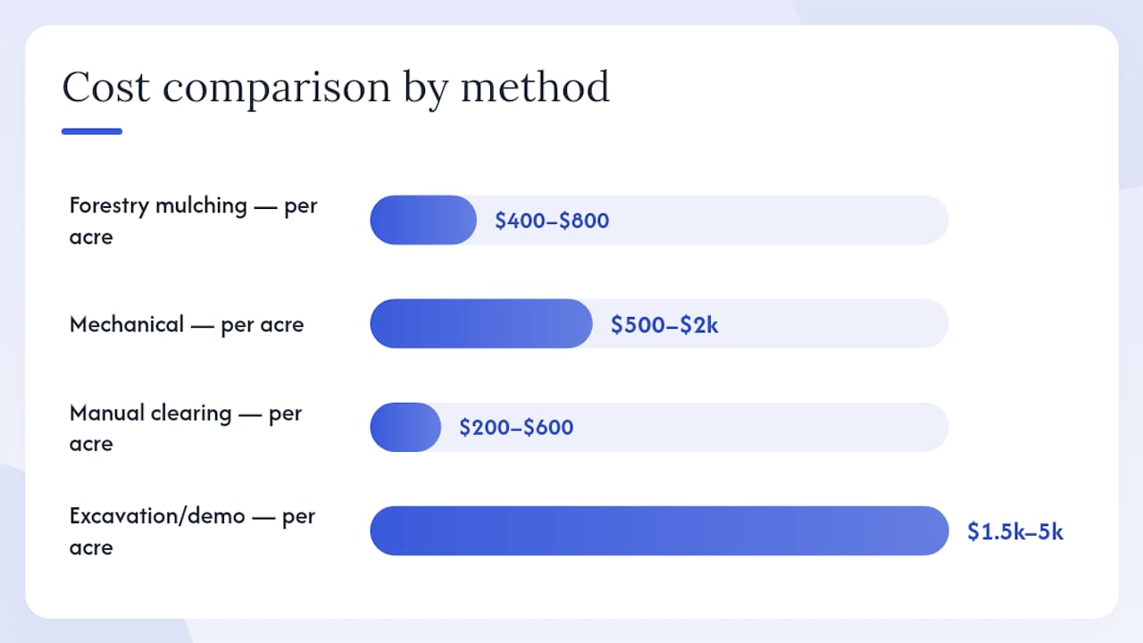 Land Clearing Methods Compared: 2026 Costs and Best Picks 1 Cost comparison chart of land clearing methods